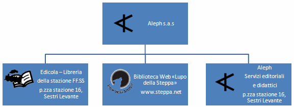 Aleph s.a.s.